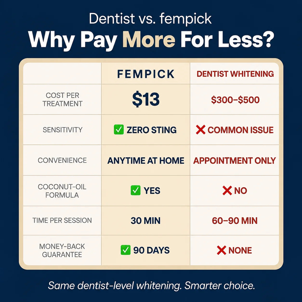 Fempick Whitening Strips - Instant Whitening - 14 Strips